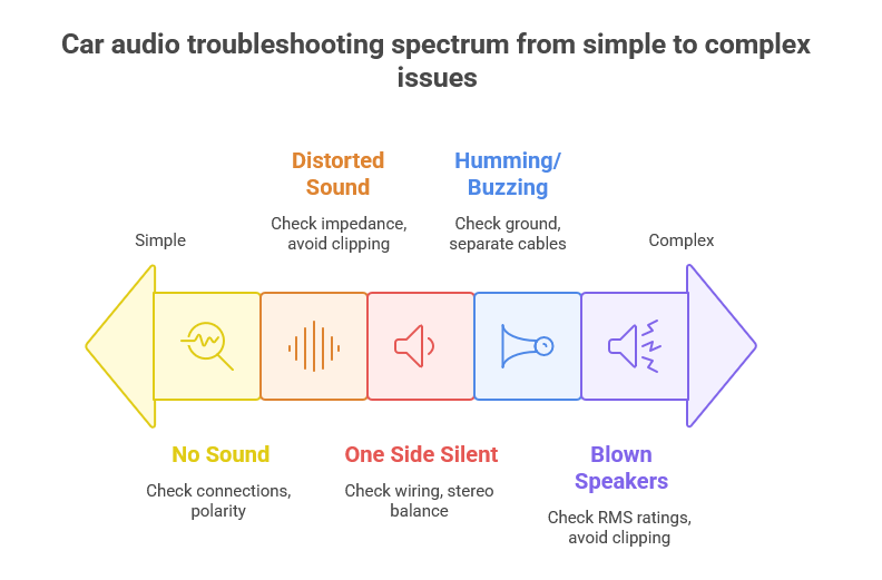 Car audio troubleshooting