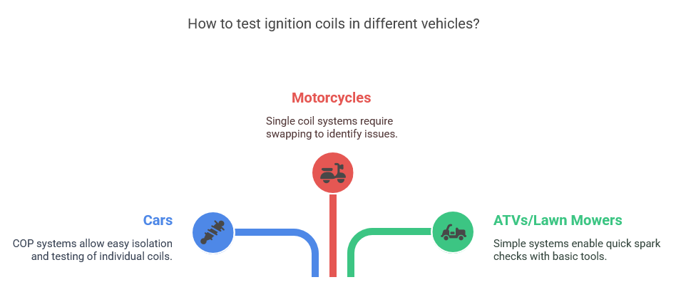 Testing Ignition Coils in Different Vehicles