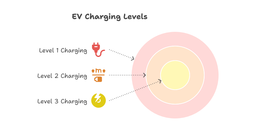 EV charging Level