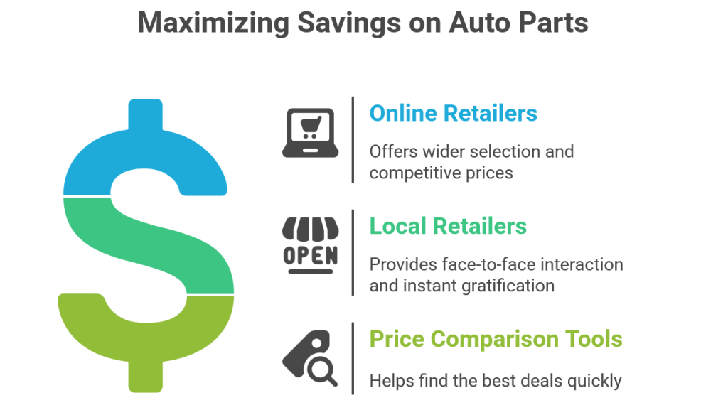 Research And Compare Prices