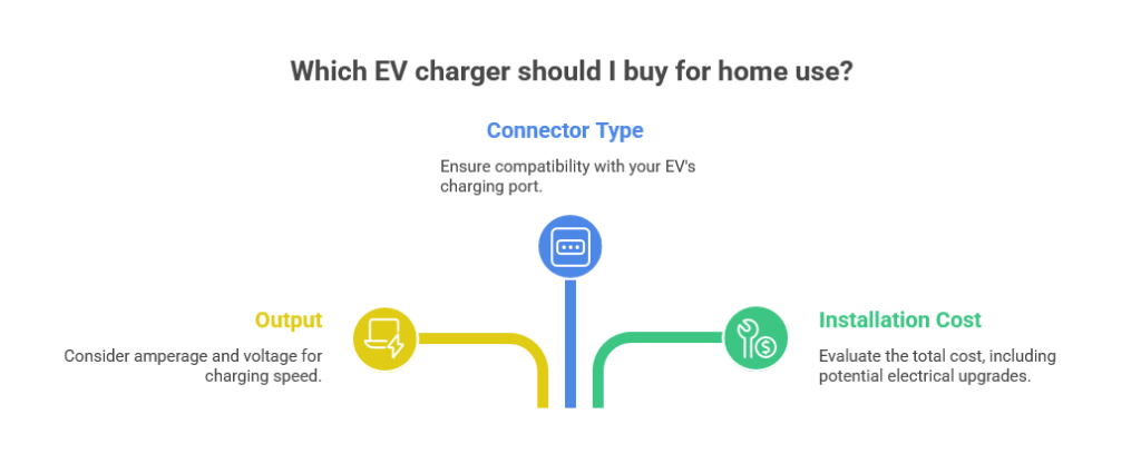 Which EV charger should I buy for home use