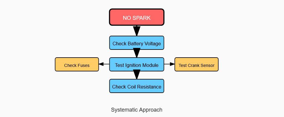 No Spark Troubleshooting Steps