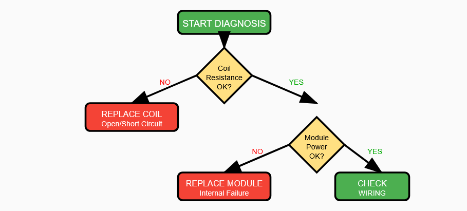 Replace Module vs Coil Decision Tree