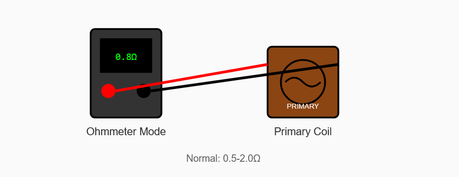 Resistance Testing with Ohmmeter