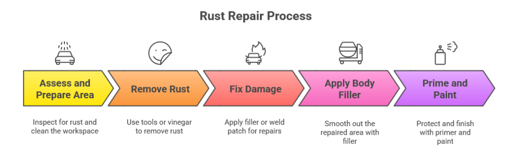 Essential Tools for Budget-Friendly Rust Repair