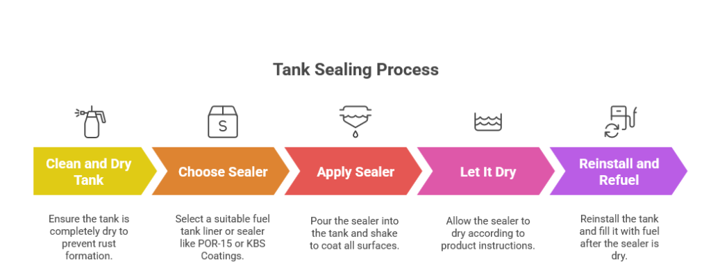 Tank Sealing Process