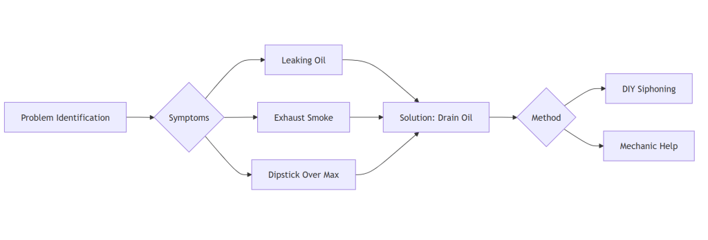 How to Fix Too Much Oil in Car